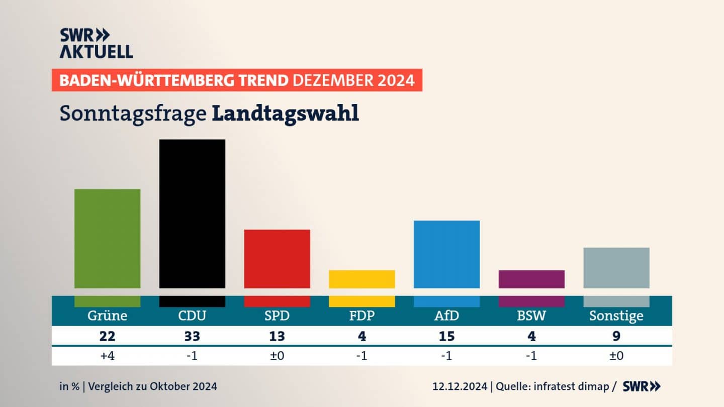 BW-Trend: Grüne mit Özdemir im Aufwind – FDP auf historischem Tiefpunkt