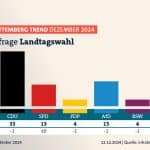 BW-Trend: Grüne mit Özdemir im Aufwind – FDP auf historischem Tiefpunkt BW-Trend: Grüne mit Özdemir im Aufwind – FDP auf historischem Tiefpunkt