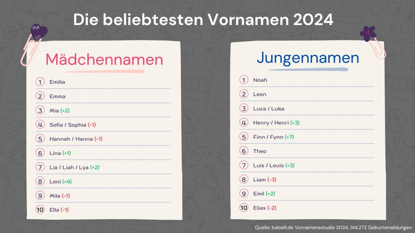 Die beliebtesten Vornamen 2024: Wer bleibt, wer steigt, wer fällt?