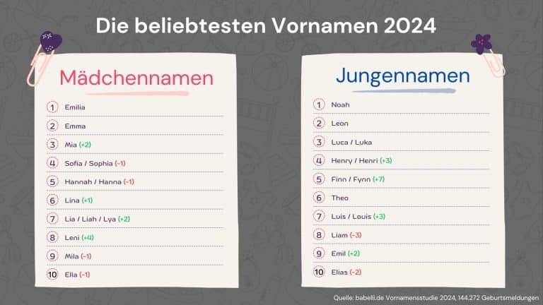 Die beliebtesten Vornamen 2024: Wer bleibt, wer steigt, wer fällt?