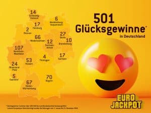 Infografik der Eurojackpot-Gewinne 2024 in Deutschland: Insgesamt 501 Hochgewinne (über 100.000 Euro) wurden verzeichnet. Nordrhein-Westfalen führt mit 107 Gewinnen, gefolgt von Bayern mit 70 und Baden-Württemberg mit 67. Andere Bundesländer: Niedersachsen (66), Hessen (53), Berlin (27), Rheinland-Pfalz (24), Sachsen (17), Hamburg (17), Schleswig-Holstein (14), Sachsen-Anhalt (12), Brandenburg (10), Mecklenburg-Vorpommern (6), Saarland (5), Thüringen (4) und Bremen (2). Im Hintergrund ist ein gelber Smiley mit Herzaugen abgebildet, daneben der Schriftzug 'Eurojackpot'.