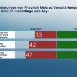 Grafik des ZDF-Politbarometers mit Umfrageergebnissen zu Forderungen von Friedrich Merz im Bereich Flüchtlinge und Asyl. Die Grafik zeigt drei Maßnahmen mit jeweiligen Zustimmungs- und Ablehnungswerten: 63 % sind für eine Zurückweisung von Asylsuchenden ohne Einreisedokumente (33 % dagegen), 56 % befürworten dauerhafte Grenzkontrollen (42 % dagegen) und bei der Inhaftierung ausreisepflichtiger Personen gibt es eine gleichmäßige Verteilung von 47 % Zustimmung und 47 % Ablehnung. Die Grafik verwendet Balkendiagramme mit grünen und roten Bereichen zur Darstellung der Werte.