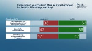 Grafik des ZDF-Politbarometers mit Umfrageergebnissen zu Forderungen von Friedrich Merz im Bereich Flüchtlinge und Asyl. Die Grafik zeigt drei Maßnahmen mit jeweiligen Zustimmungs- und Ablehnungswerten: 63 % sind für eine Zurückweisung von Asylsuchenden ohne Einreisedokumente (33 % dagegen), 56 % befürworten dauerhafte Grenzkontrollen (42 % dagegen) und bei der Inhaftierung ausreisepflichtiger Personen gibt es eine gleichmäßige Verteilung von 47 % Zustimmung und 47 % Ablehnung. Die Grafik verwendet Balkendiagramme mit grünen und roten Bereichen zur Darstellung der Werte.