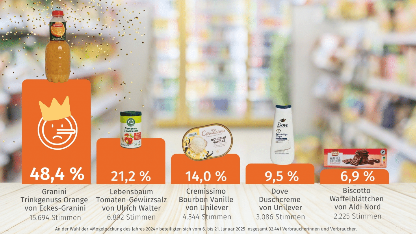 Infografik zur Wahl der 'Mogelpackung des Jahres 2024'. Granini Trinkgenuss Orange von Eckes-Granini erhielt mit 48,4 % (15.694 Stimmen) die meisten Stimmen und wurde zum Gewinner gekürt. Auf Platz zwei folgt das Lebensbaum Tomaten-Gewürzsalz von Ulrich Walter mit 21,2 % (6.892 Stimmen). Den dritten Platz belegt Cremissimo Bourbon Vanille von Unilever mit 14,0 % (4.544 Stimmen), gefolgt von Dove Duschcreme von Unilever mit 9,5 % (3.086 Stimmen) und Biscotto Waffelblättchen von Aldi Nord mit 6,9 % (2.225 Stimmen). Insgesamt nahmen 32.441 Verbraucherinnen und Verbraucher an der Abstimmung teil, die vom 6. bis 21. Januar 2025 durchgeführt wurde. Die Grafik zeigt die Produkte auf einem Podest mit einem traurigen Smiley und einer Krone auf dem erstplatzierten Produkt.