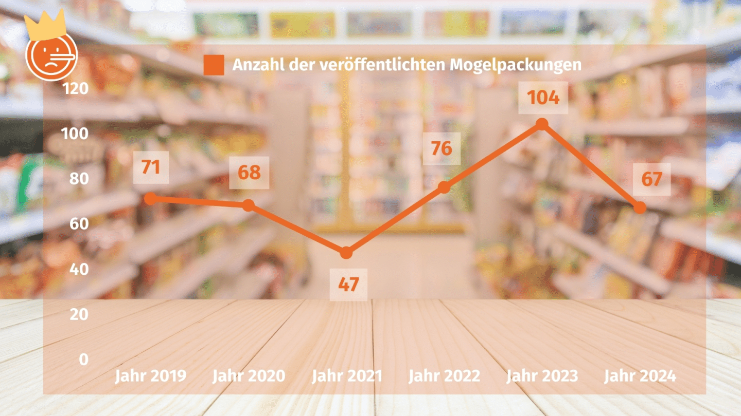 Ein Liniendiagramm zeigt die Anzahl der veröffentlichten Mogelpackungen in den Jahren 2019 bis 2024. Die Werte lauten: 71 im Jahr 2019, 68 im Jahr 2020, 47 im Jahr 2021, 76 im Jahr 2022, 104 im Jahr 2023 und 67 im Jahr 2024. Das Diagramm ist auf einem unscharfen Supermarkt-Hintergrund dargestellt, mit einer orangen Linie, die die jährlichen Werte verbindet. Ein Smiley mit Krone und traurigem Gesicht symbolisiert das Thema Mogelpackungen.