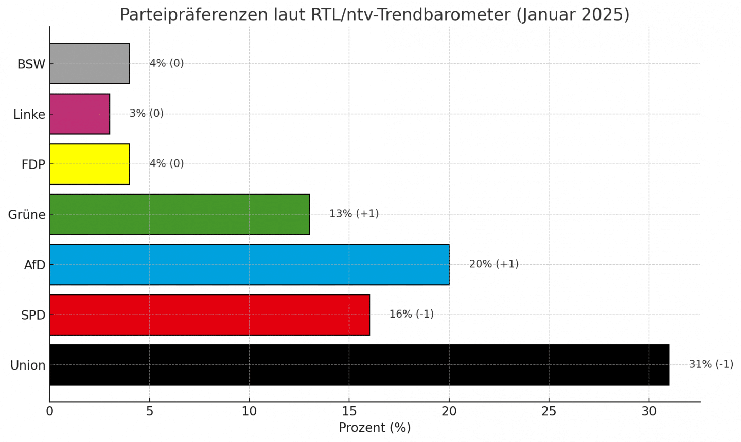 Forsa aktuell: Union verliert, AfD legt zu – Merz und Habeck liefern sich Kanzler-Duell 1 Ein horizontales Balkendiagramm zeigt die Parteipräferenzen aus dem RTL/ntv-Trendbarometer für Januar 2025. Die Union liegt bei 31% (-1), die SPD bei 16% (-1), die AfD bei 20% (+1), die Grünen bei 13% (+1), die FDP und das Bündnis Sahra Wagenknecht jeweils bei 4% (keine Veränderung) und die Linke bei 3% (keine Veränderung). Die Balken sind in den offiziellen Parteifarben dargestellt: Union (schwarz), SPD (rot), AfD (blau), Grüne (grün), FDP (gelb), Linke (magenta), BSW (grau). Änderungen der Prozentwerte sind neben den Balken angegeben.