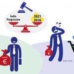 Eine Infografik zur kalten Progression zeigt verschiedene Symbole und Figuren: Links ein zufriedener Geschäftsmann mit einem Geldsack, der "Gehalt" trägt, daneben Münzen. Oben eine Waage mit der Aufschrift "kalte Progression" und den Jahreszahlen 2025 und 2026, begleitet von einem Richterhammer. Rechts eine besorgte Figur mit einem Geldsack, die sich die Stirn wischt, während ein Einkaufswagen mit einem Finanzamt-Symbol darin nach unten zeigt. Ein roter Pfeil symbolisiert einen Rückgang. Quelle: vlh.de.