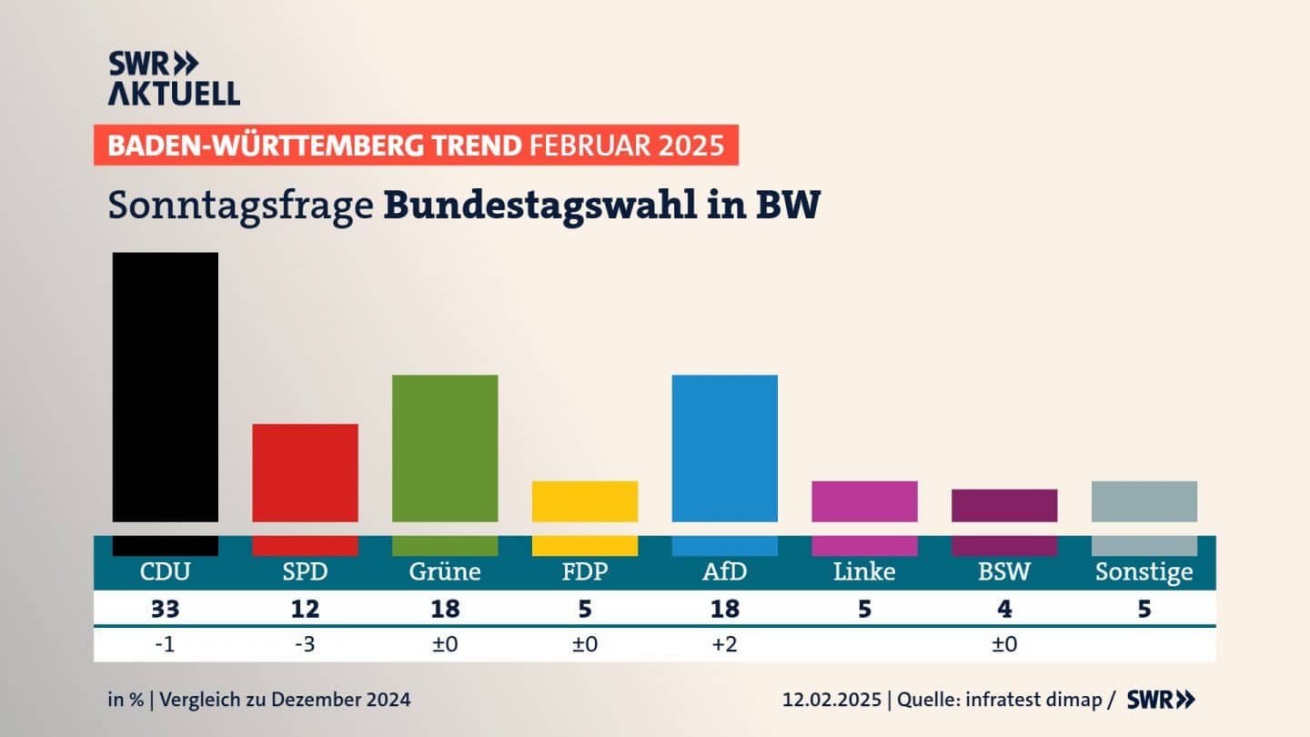 BW-Trend: CDU in Baden-Württemberg bei Bundestagswahl klar vorne – AfD holt auf