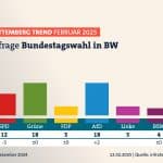Ein Balkendiagramm des SWR zeigt die Ergebnisse der aktuellen Sonntagsfrage zur Bundestagswahl in Baden-Württemberg im Februar 2025. Die CDU liegt mit 33 % an der Spitze (-1 im Vergleich zu Dezember 2024). Die AfD und die Grünen sind mit jeweils 18 % gleichauf (AfD +2, Grüne ±0). Die SPD fällt auf 12 % (-3). Die FDP bleibt stabil bei 5 %, ebenso die Linke mit 5 %. Das Bündnis Sahra Wagenknecht (BSW) erreicht 4 % (±0). Sonstige Parteien kommen auf 5 %. Die Quelle der Umfrage ist Infratest dimap, veröffentlicht am 12. Februar 2025.