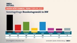 Ein Balkendiagramm des SWR zeigt die Ergebnisse der aktuellen Sonntagsfrage zur Bundestagswahl in Baden-Württemberg im Februar 2025. Die CDU liegt mit 33 % an der Spitze (-1 im Vergleich zu Dezember 2024). Die AfD und die Grünen sind mit jeweils 18 % gleichauf (AfD +2, Grüne ±0). Die SPD fällt auf 12 % (-3). Die FDP bleibt stabil bei 5 %, ebenso die Linke mit 5 %. Das Bündnis Sahra Wagenknecht (BSW) erreicht 4 % (±0). Sonstige Parteien kommen auf 5 %. Die Quelle der Umfrage ist Infratest dimap, veröffentlicht am 12. Februar 2025.