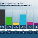 Balkendiagramm des ZDF-Politbarometers zur Bundestagswahl-Projektion im Februar 2025. Die Umfrage zeigt folgende Parteienwerte: CDU/CSU 30% (+1), SPD 15% (±0), Grüne 15% (+1), FDP 4% (±0), AfD 20% (-1), Linke 6% (+1), BSW 4% (±0), Andere 6% (-2). Die Grafik hat einen blauen Hintergrund mit einem transparent überlagerten Reichstagsgebäude. Das ZDF-Politbarometer-Logo befindet sich oben rechts.