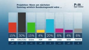 Balkendiagramm des ZDF-Politbarometers zur Bundestagswahl-Projektion im Februar 2025. Die Umfrage zeigt folgende Parteienwerte: CDU/CSU 30% (+1), SPD 15% (±0), Grüne 15% (+1), FDP 4% (±0), AfD 20% (-1), Linke 6% (+1), BSW 4% (±0), Andere 6% (-2). Die Grafik hat einen blauen Hintergrund mit einem transparent überlagerten Reichstagsgebäude. Das ZDF-Politbarometer-Logo befindet sich oben rechts.