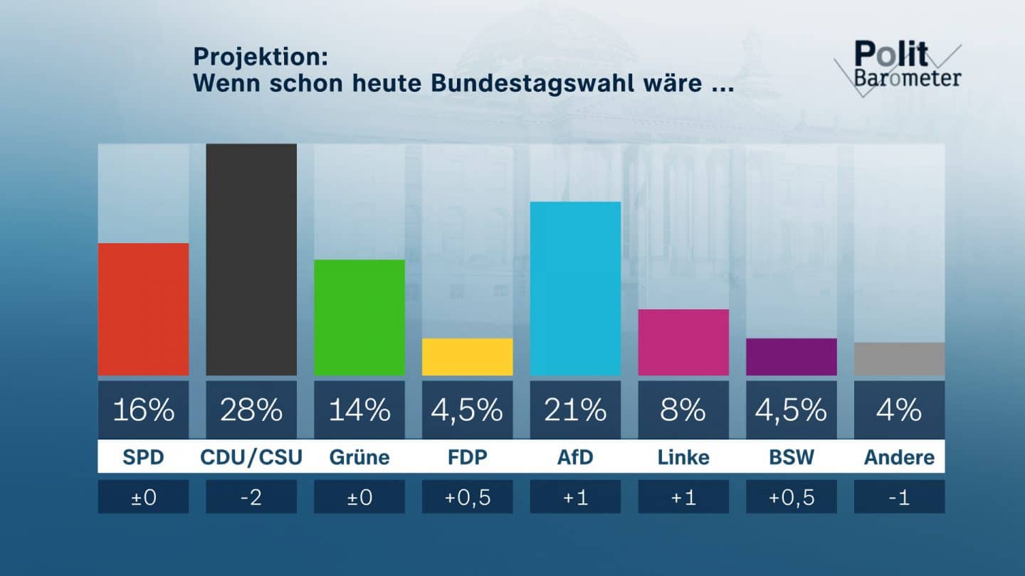 ZDF-Politbarometer Extra: Schock für CDU/CSU! Absturz unter 30 Prozent – AfD & Linke legen zu