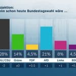 "Politbarometer Bundestagswahl Extra" - Sendung vom 21.02.2025": Infografik: Projektion: Wenn schon heute Bundestagswahl wäre ... SPD 16 % ; CDU/CSU 28 % ; Grüne 14 % ; FDP 4,5 % ; AfD 21 % ; Linke 8 % ; BSW 4,5 % ; Andere 4 %
