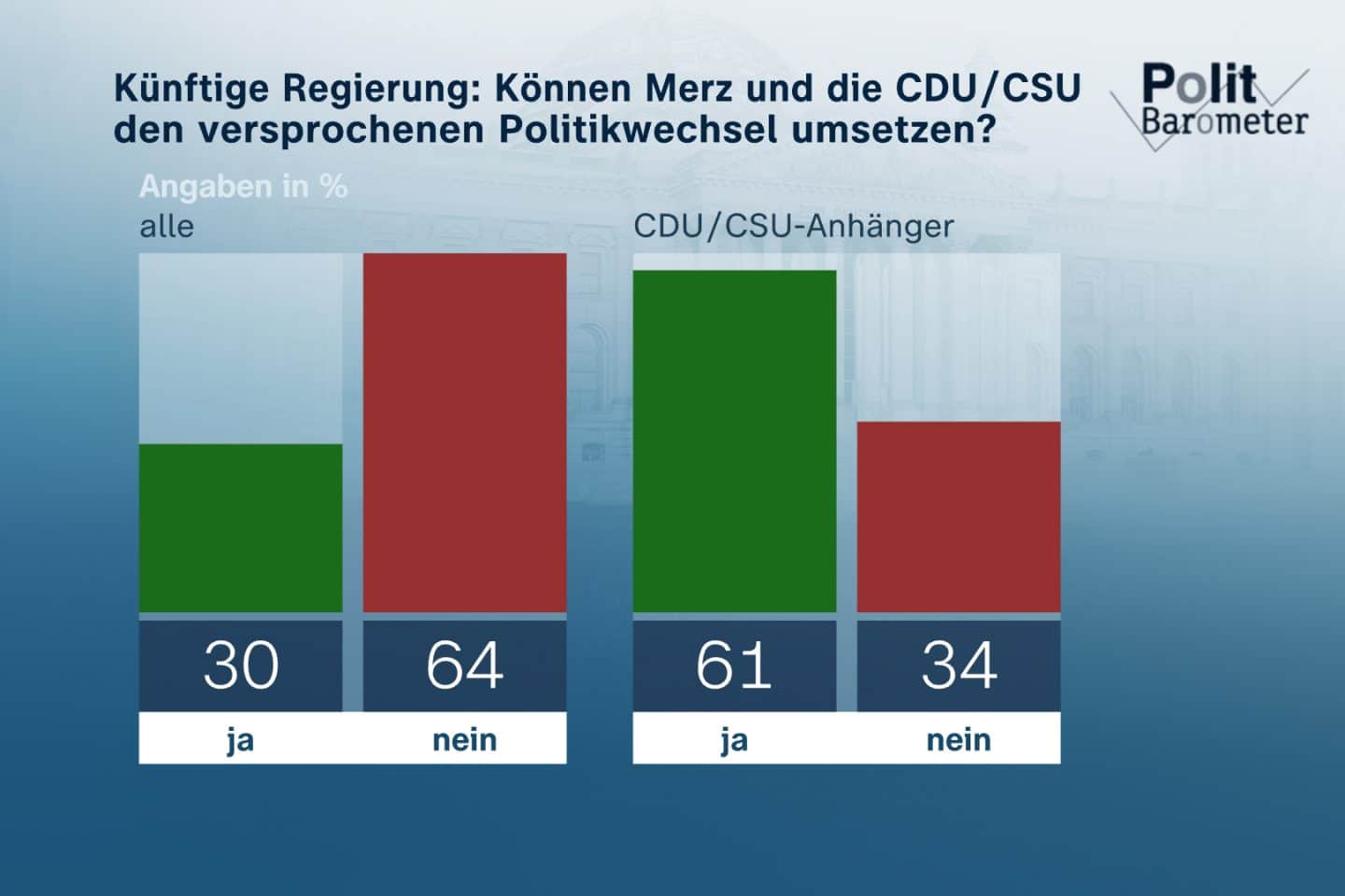 ZDF-Politbarometer April 2025: Union stürzt ab – AfD fast gleichauf!