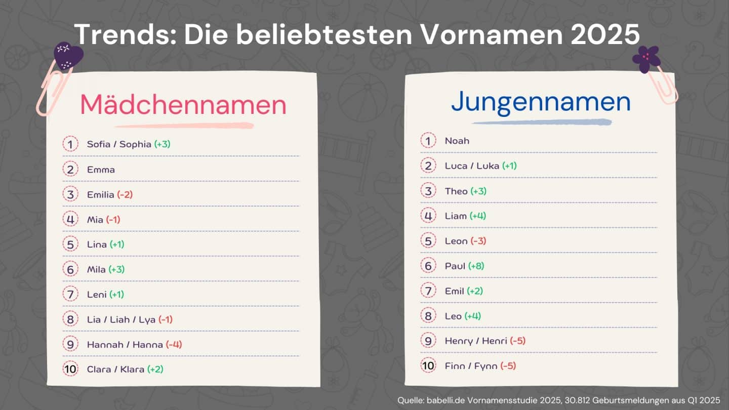 Babynamen: Die Trends 2025 – Sofia stößt Emilia vom Thron! Große Überraschungen bei den Jungs