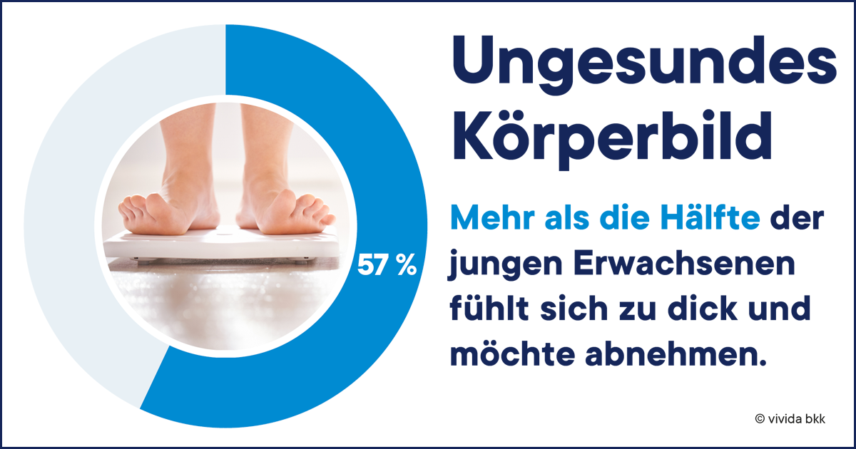Studie zeigt: Über 50 % der jungen Erwachsenen halten sich für zu dick – auch Normalgewichtige