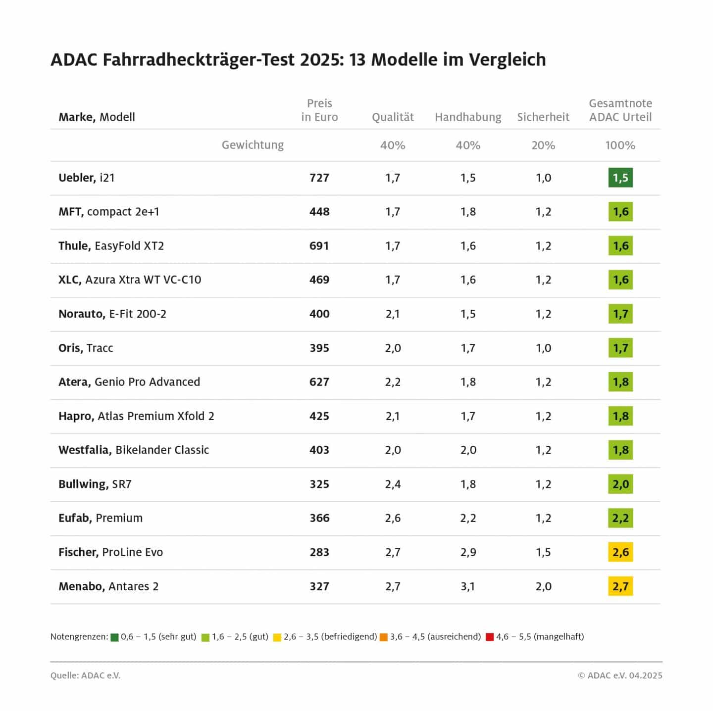 Fahrradträger im ADAC-Test: Die meisten sind sicher, doch die Handhabung entscheidet ergebnistabelle adac fahrradhecktraeger test 2025