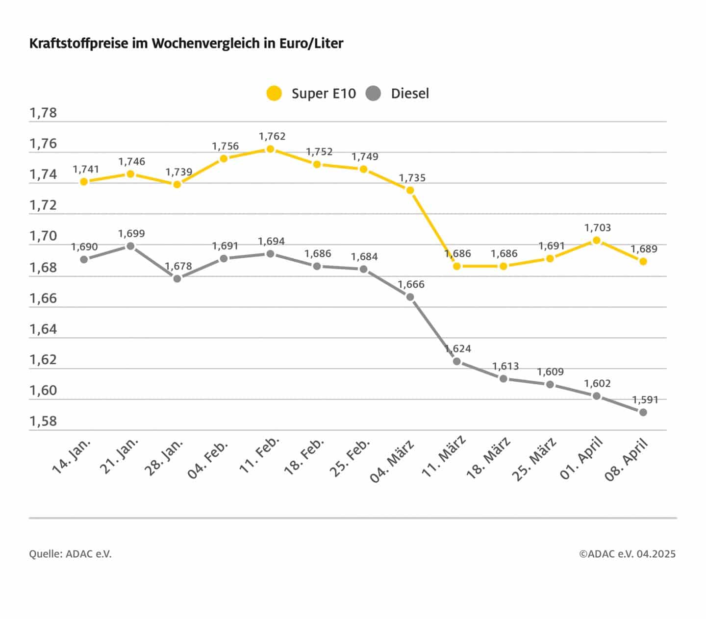 Trotz Ölpreis-Sturz: Sprit kaum billiger – ADAC fordert deutliche Preissenkung spritpreise 2025 04 09
