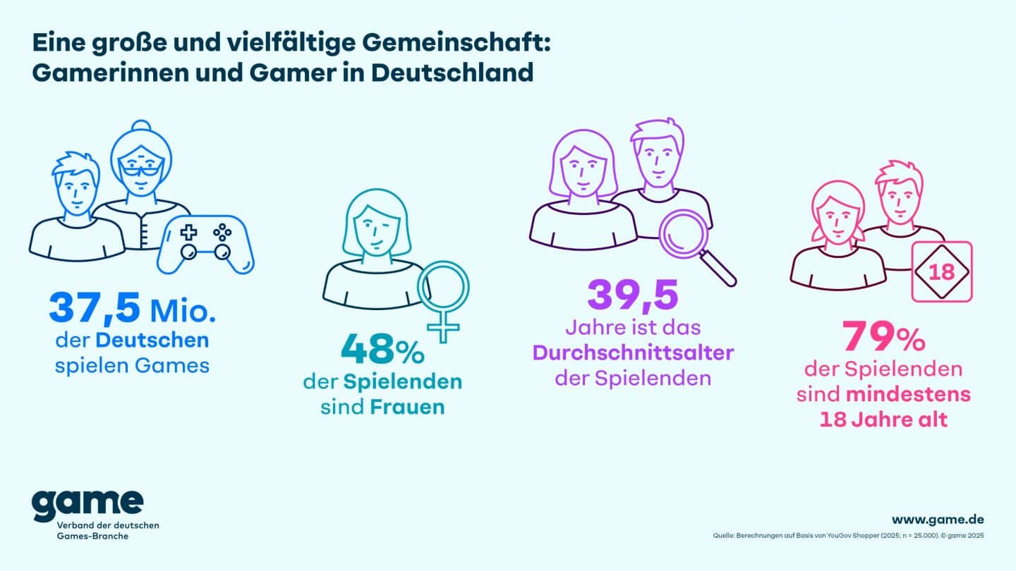 Gaming in Deutschland boomt: 37,5 Mio. zocken! Senioren spielen immer mehr! Gamerinnen und Gamer in Deutschland