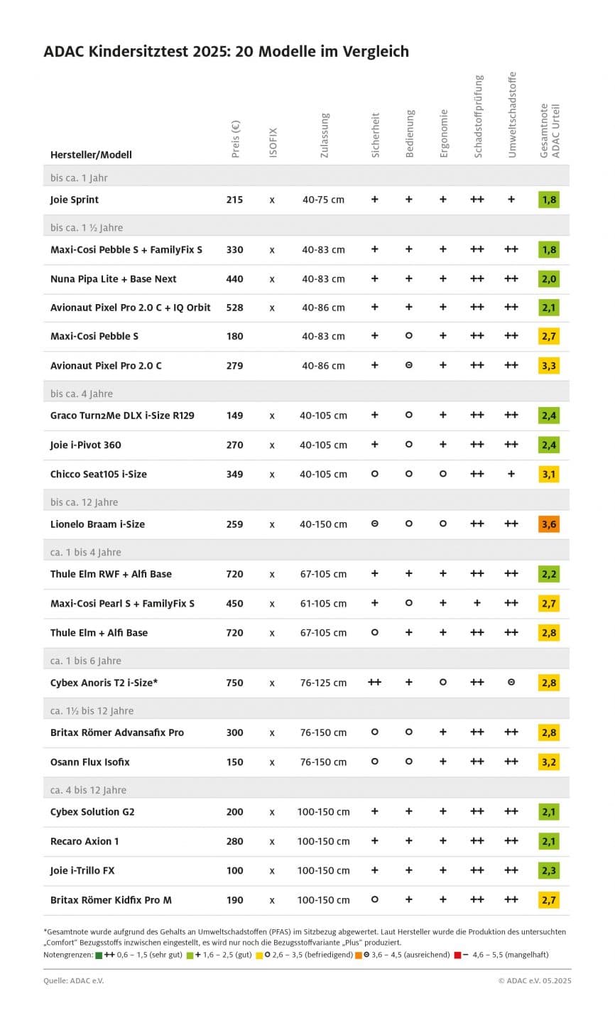 ADAC Kindersitztest: Harte Urteile, neue Gift-Gefahr – Welche Sitze WIRKLICH sicher sind! Kindersitztest 2025