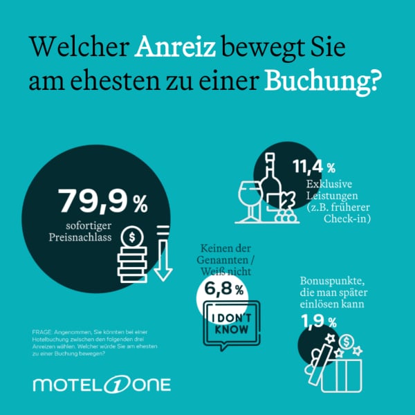 Neue Studie: Sofortrabatte schlagen Punkte – Das ist Hotelgästen wirklich wichtig! output.auto