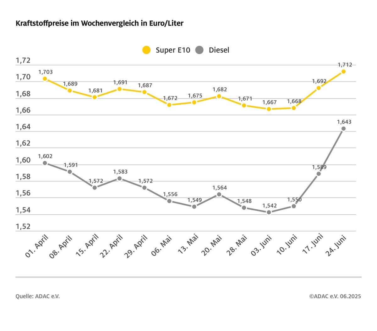 Trotz Ölpreis-Rutsch: Sprit wird teurer – Diesel schießt hoch! image 9