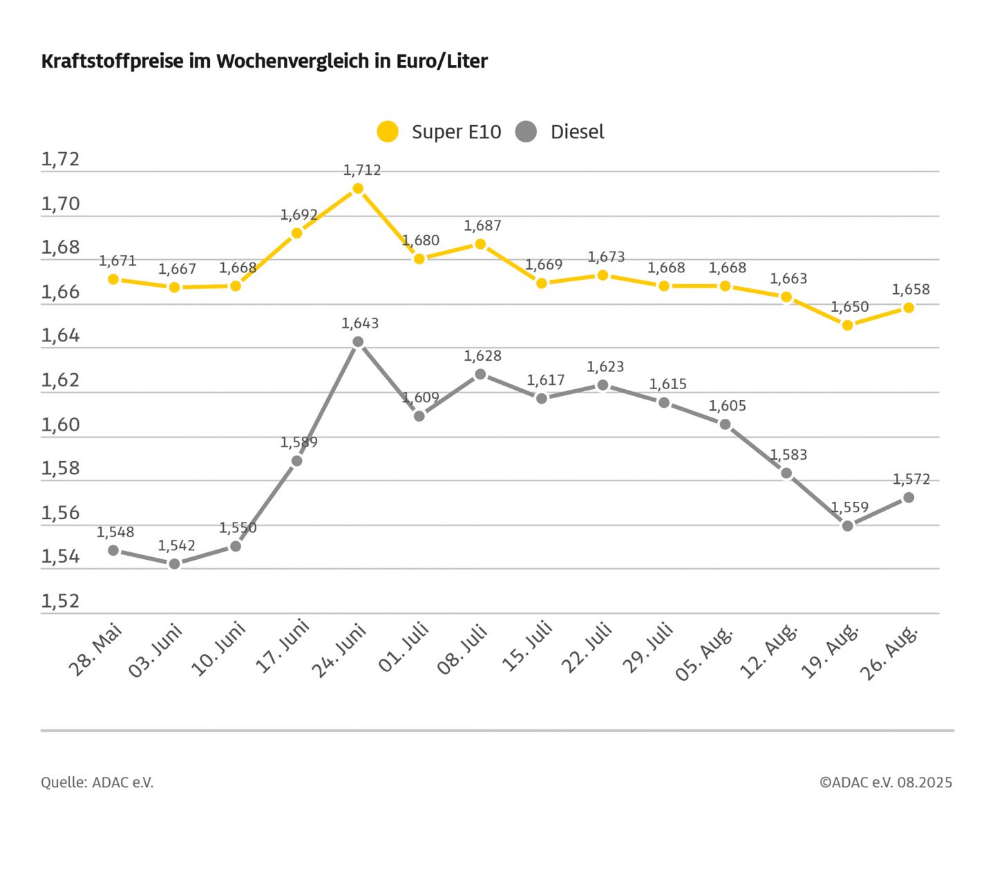 Spritpreise steigen wieder: Super E10 und Diesel teurer 08 26 2025 wochentlicher kraftstoffpreis