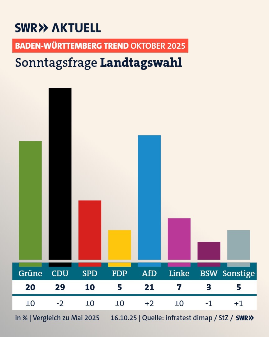 BW-Trend Oktober 2025: CDU bleibt vorn – AfD überholt erstmals die Grünen 1 BW Trend2510 Sonnttagswahl Gesamt.jpg