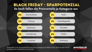 Black Friday verliert deutlich an Reiz: Neue Analyse zeigt drastischen Rückgang beim Sparpotenzial