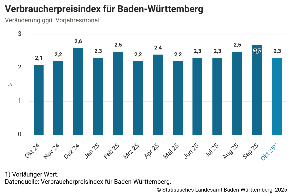 Inflationsrate in Baden-Württemberg sinkt auf 2,3 Prozent – Teurere Dienstleistungen, günstigeres Heizöl verbraucherpreisindex fr