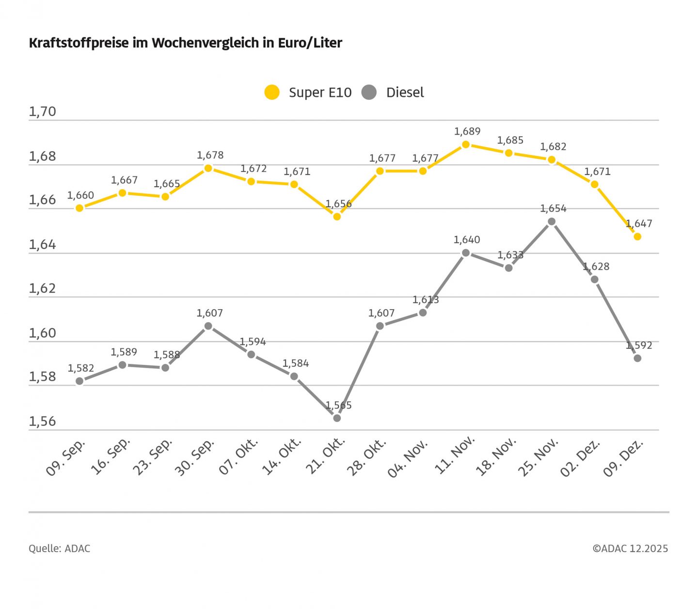 Deutschland erlebt einen spürbaren Preisrutsch an den Zapfsäulen – doch eine Sorte bleibt überraschend teuer 1 Deutschland erlebt einen spürbaren Preisrutsch an den Zapfsäulen – doch eine Sorte bleibt überraschend teuer adac ev verkehr spritpreise 2025 12 10