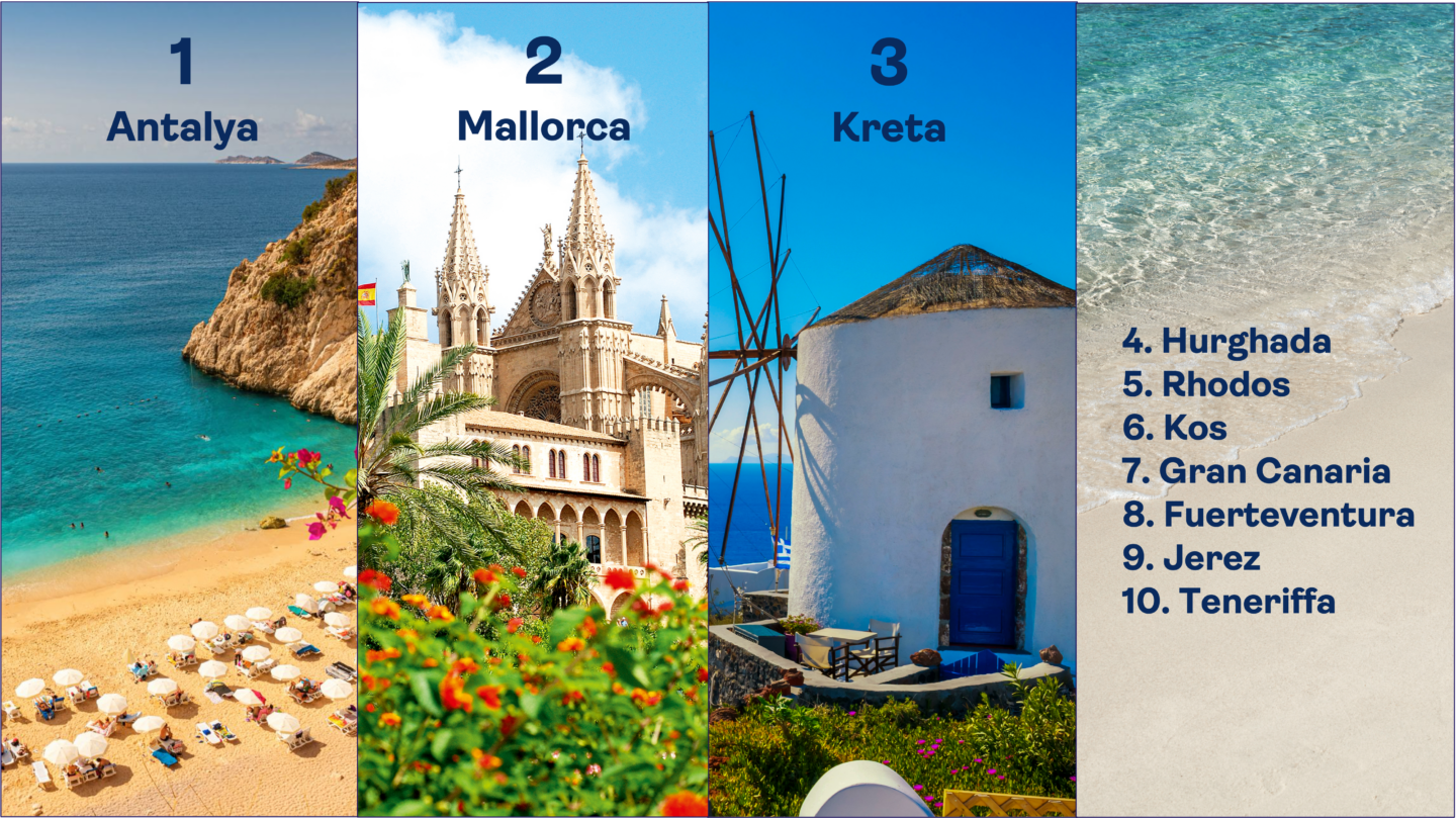 Beliebte Reiseziele: Antalya, Mallorca und Kreta mit Stränden und Sehenswürdigkeiten.