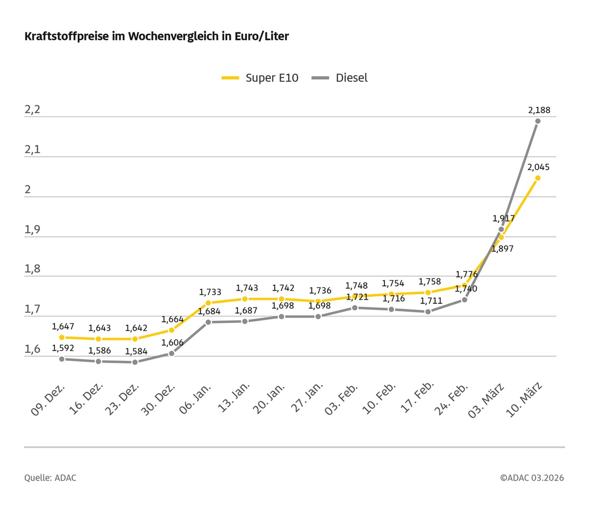 Grafik zeigt Kraftstoffpreise für Super E10 und Diesel im Wochenvergleich.