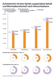 Bau und Energie: Baden-Württemberg führt Gehaltsvergleich mit 62.600 Euro an