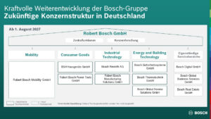 Schaubild der geplanten Bosch-Konzernstruktur in Deutschland ab August 2027