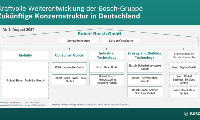 Bosch baut Konzern um: 62.500 Beschäftigte wechseln in neue Gesellschaften Bosch baut Konzern um: 62.500 Beschäftigte wechseln in neue Gesellschaften
