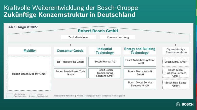 Schaubild der geplanten Bosch-Konzernstruktur in Deutschland ab August 2027