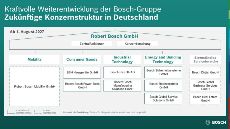 Schaubild der geplanten Bosch-Konzernstruktur in Deutschland ab August 2027