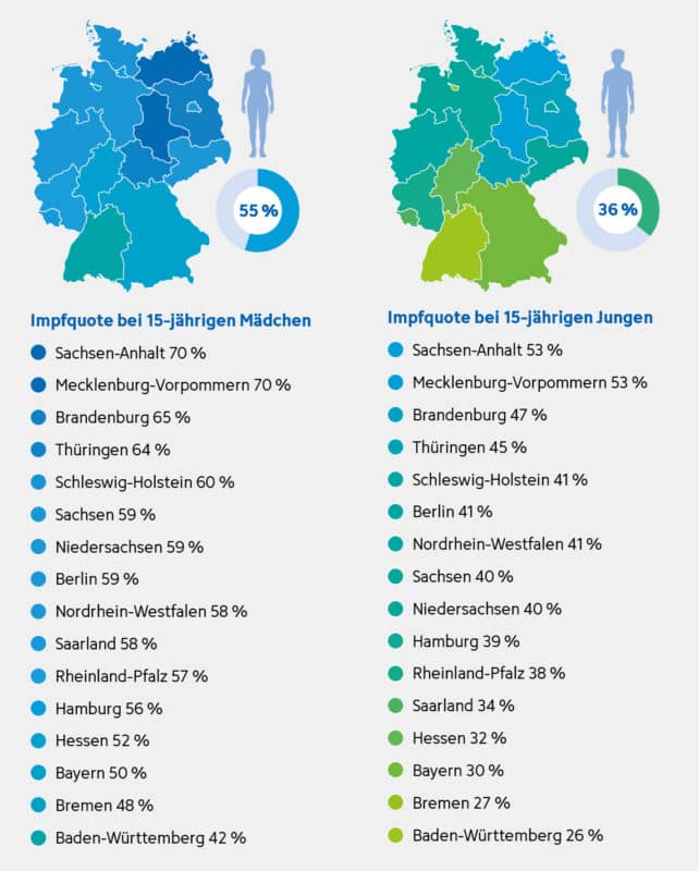 Balkendiagramme der vollständigen HPV-Impfquoten 15-jähriger Mädchen und Jungen nach Bundesland im Jahr 2024