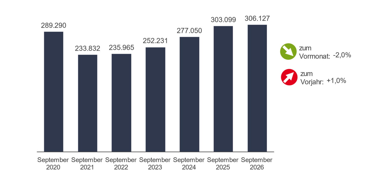 Zeitreihe der Arbeitslosenzahl in Baden-Württemberg bis September 2026