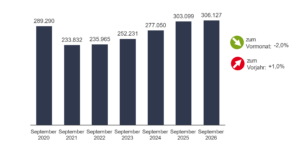 Zeitreihe der Arbeitslosenzahl in Baden-Württemberg bis September 2026
