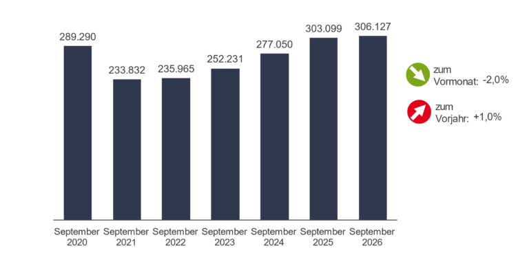 Zeitreihe der Arbeitslosenzahl in Baden-Württemberg bis September 2026